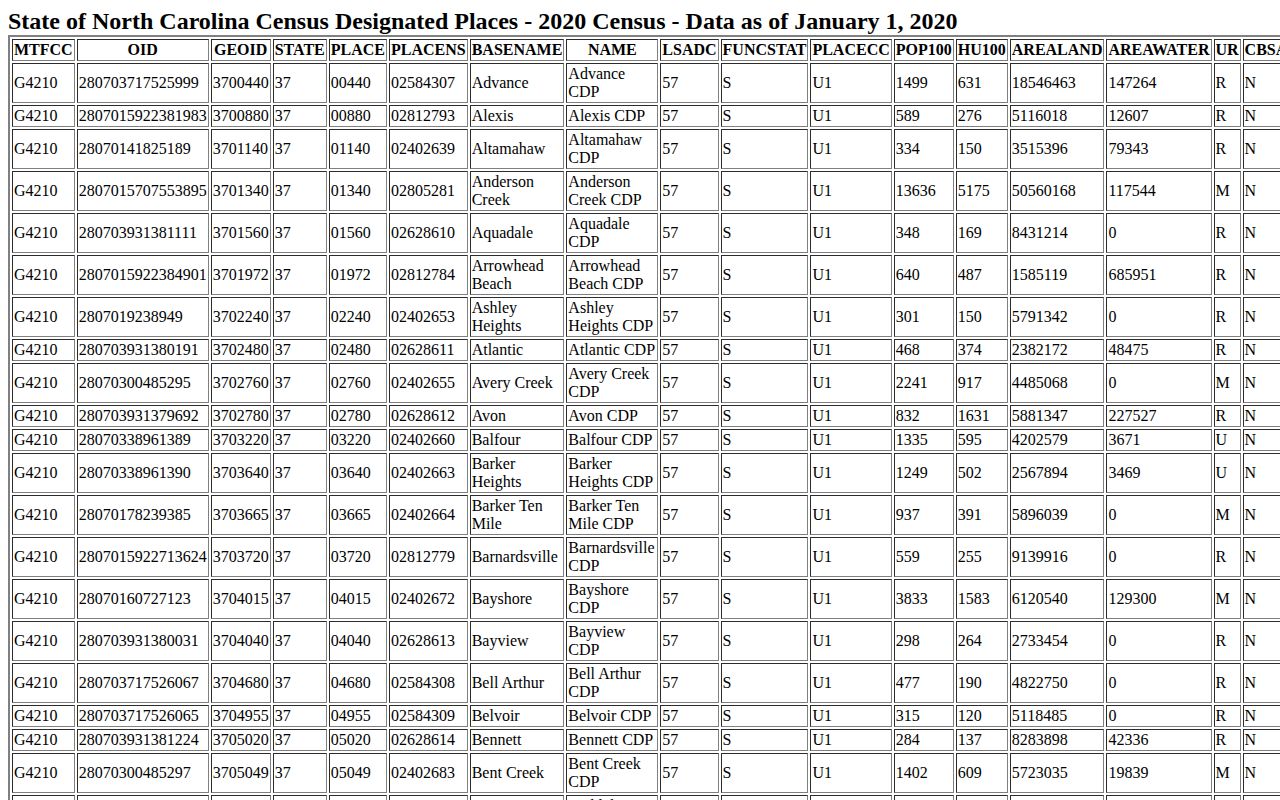 Official Census TIGERweb table for Grandy, North Carolina